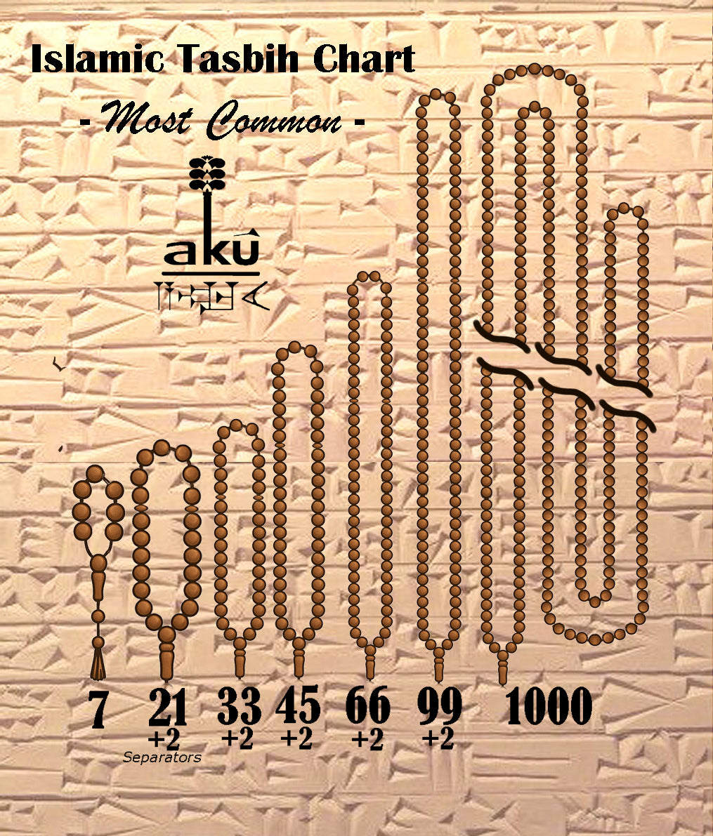 Tasbih Tabelle nach den am häufigsten verwendeten Perlenzahlen in islamischen Gebetsketten. Rosenkranz Chart.