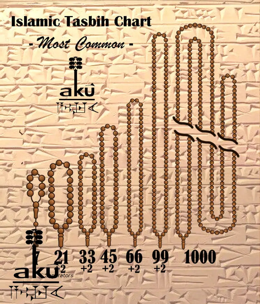 Tasbih Tabelle nach den am häufigsten verwendeten Perlenzahlen in islamischen Gebetsketten. Rosenkranz Chart.
